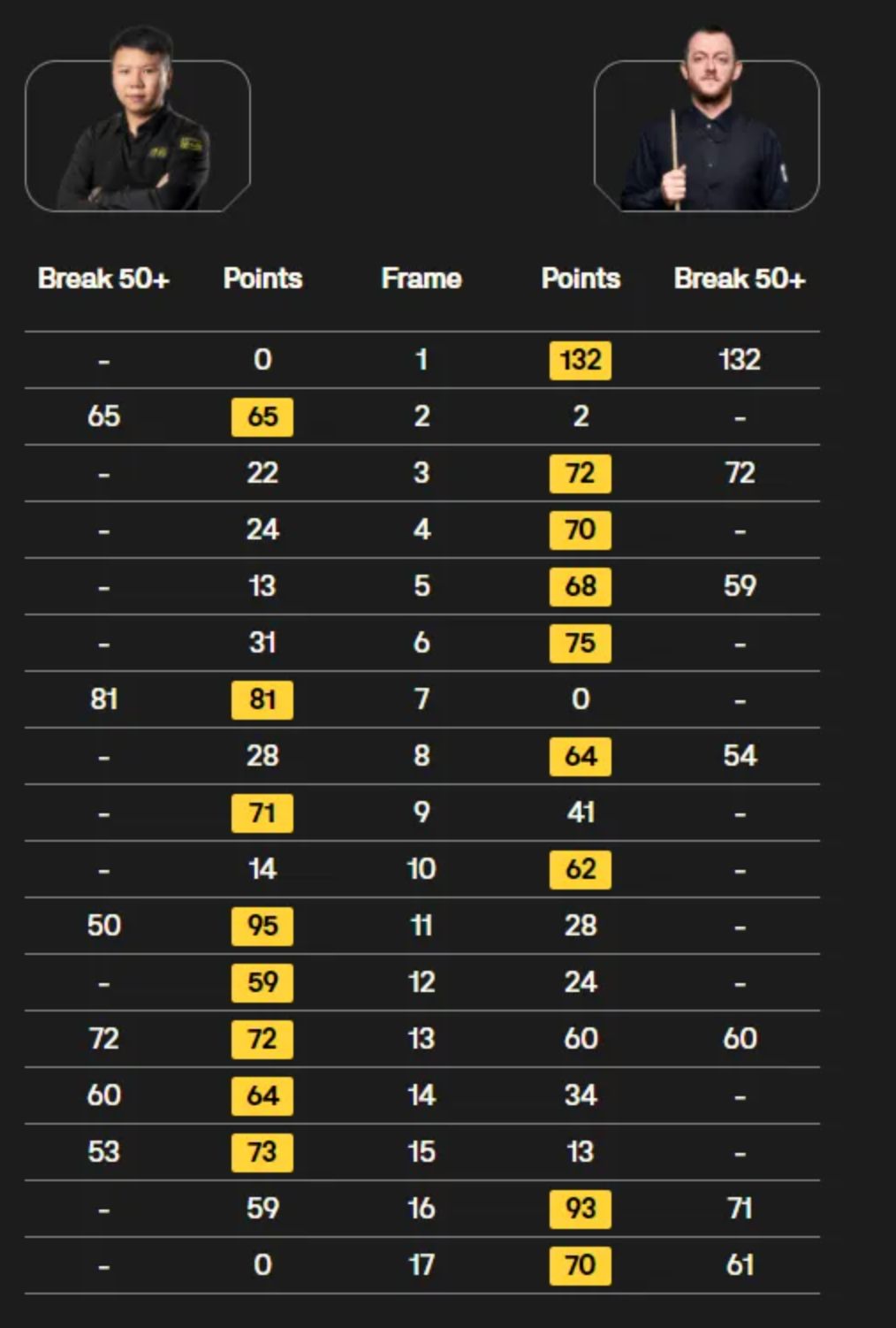 遗憾无缘生, 比分来到, 局结束 遗憾无缘生, 比分来到, 局结束