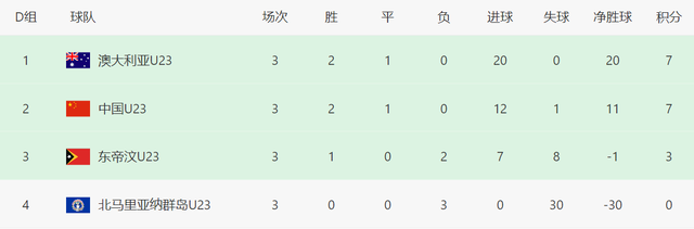 预选赛总共, 个小组第一, 比分